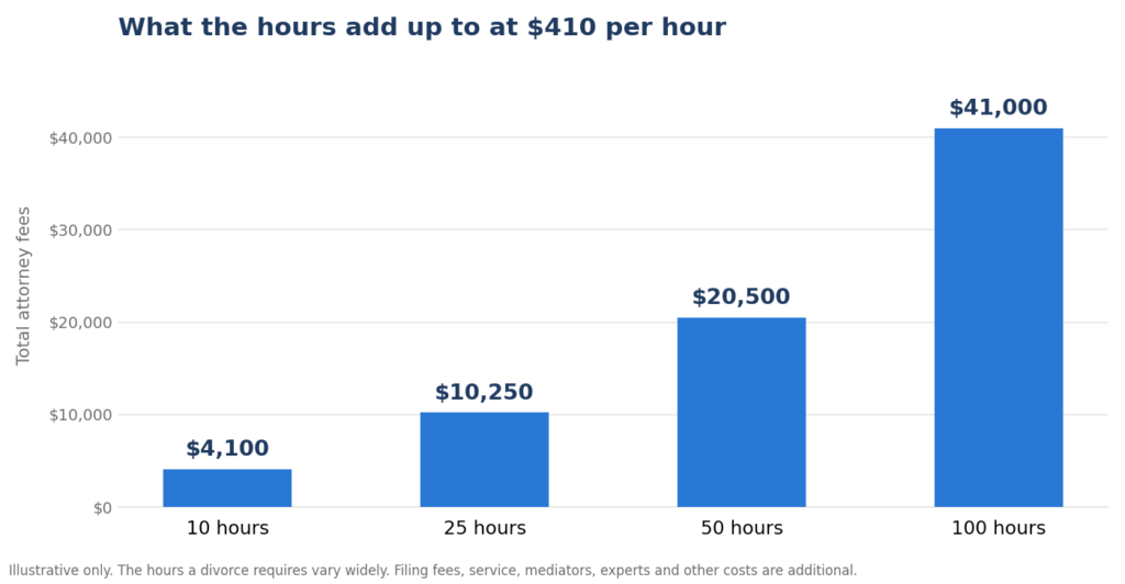 chart2 cost by hours